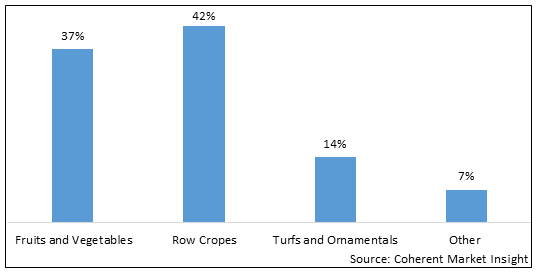 BIOSTIMULANTS MARKET